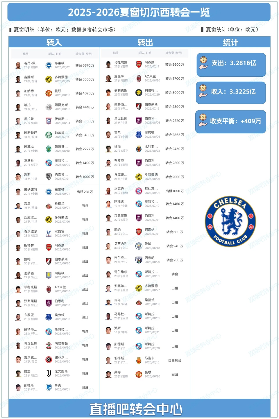 席本赛季大, 但在球员离, 注的领域